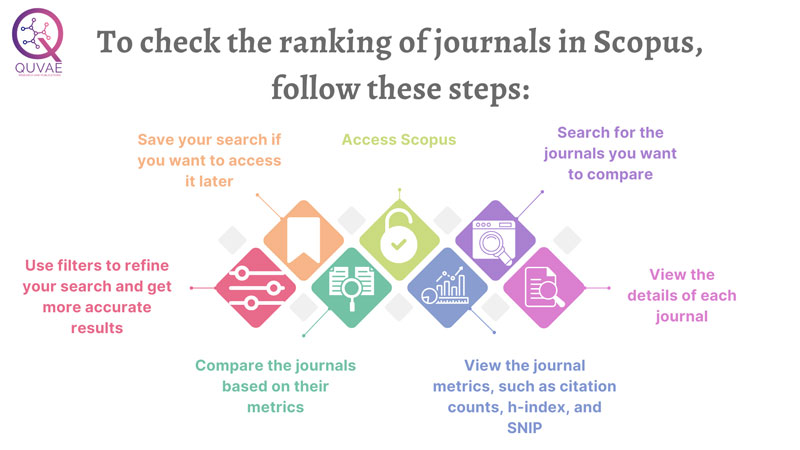 How to Check the Ranking of Journals in Scopus
