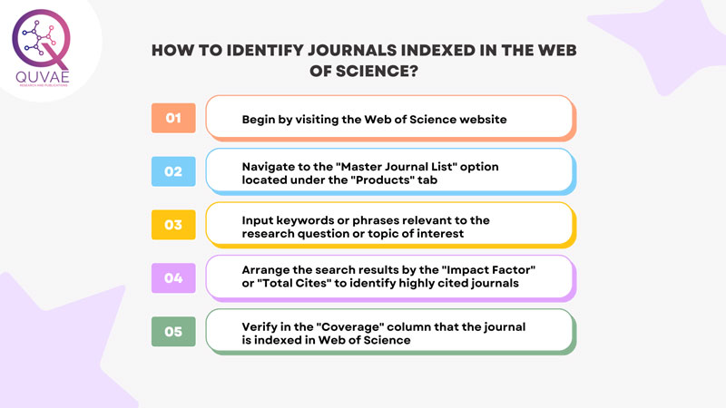 How to identify journals indexed in the Web of Science?