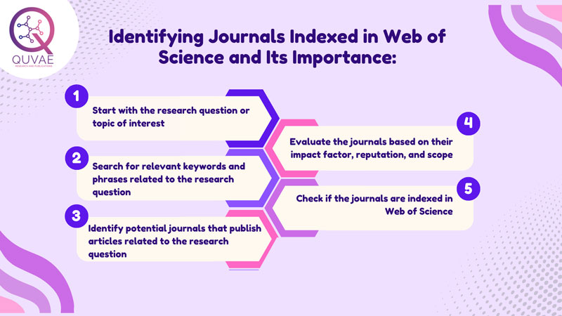 Why is it important to identify journals indexed in the Web of Science?