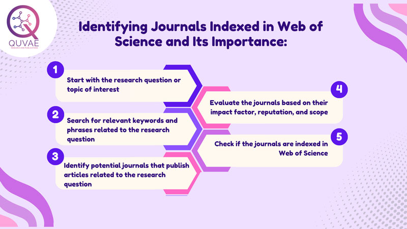 Identifying Journals Indexed in Web of Science - Quvae